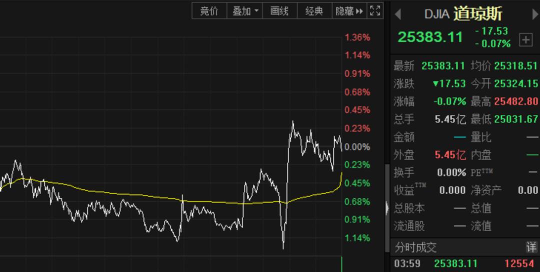 盘前道指期货微涨，美光科技财报后暴跌超14%