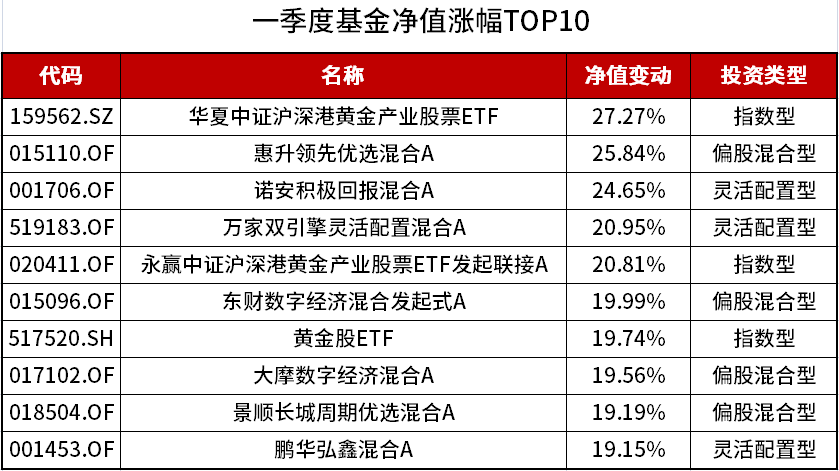 QDII业绩冠军揭秘：限售之下，老铺黄金成头号功臣