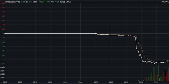 易电行股价午后骤跌，跌幅高达5.06%引市场关注