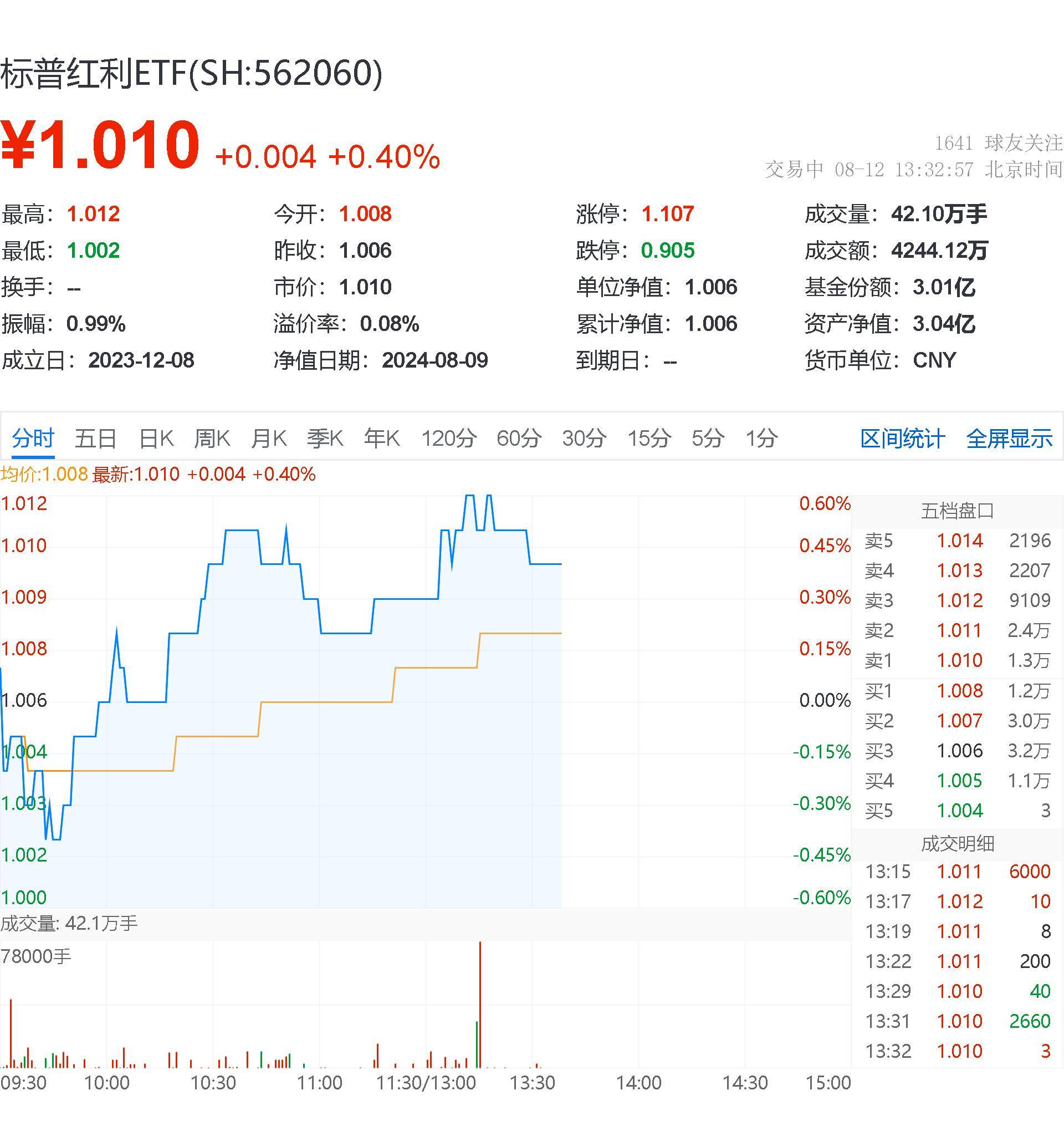 跨年窗口期红利回摆，标普红利ETF（562060）午盘微涨0.18%