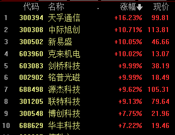 午评：早盘低开高走回暖，AI眼镜概念股强势领涨