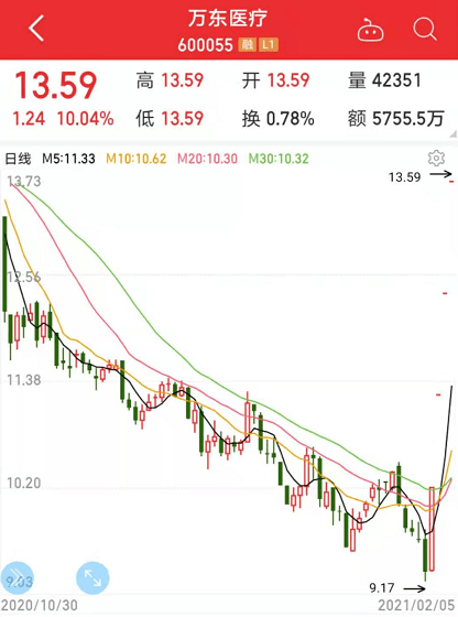 半导体融资激增两倍，中芯国际股价涨近8%