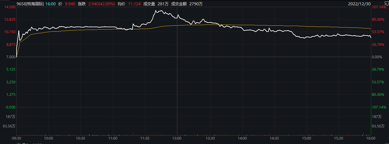 特海国际早盘猛涨5%，绩后累计飙升超75%！