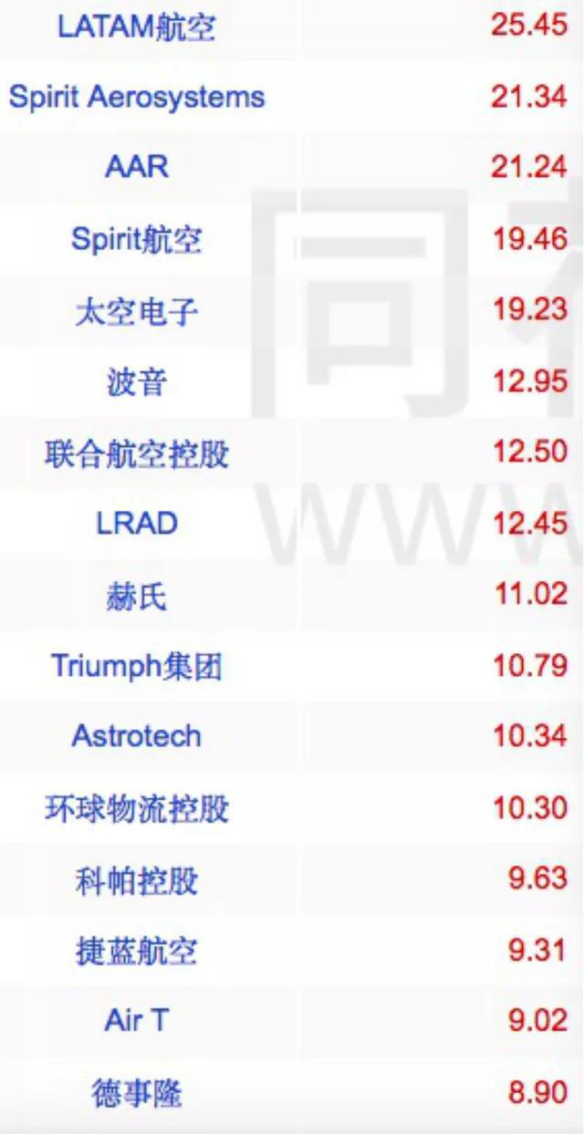 联合大陆航空午后异军突起，盘中快速飙升5%