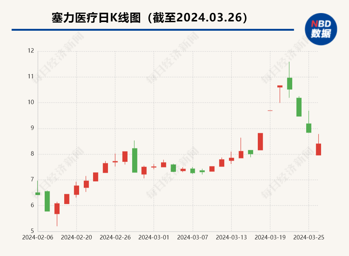 塞力医疗遭立案调查：涉嫌信息披露违规引关注