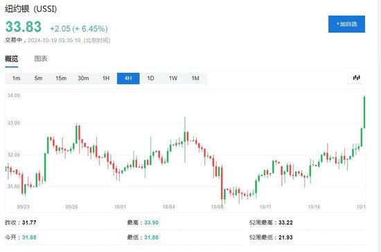 白银，爆拉！纽约银飙涨6.5%！|全面释义解释落实 精英版220.300