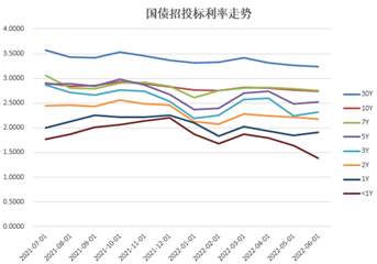 债市短期波动，10年期国债收益率紧守1.7%关键位