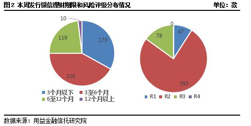 银行理财子公司权益类产品爆发，年内发行量增82.3%