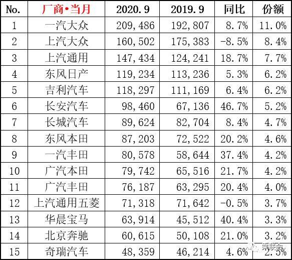 合资车企销量普跌，东风系品牌下滑尤为显著