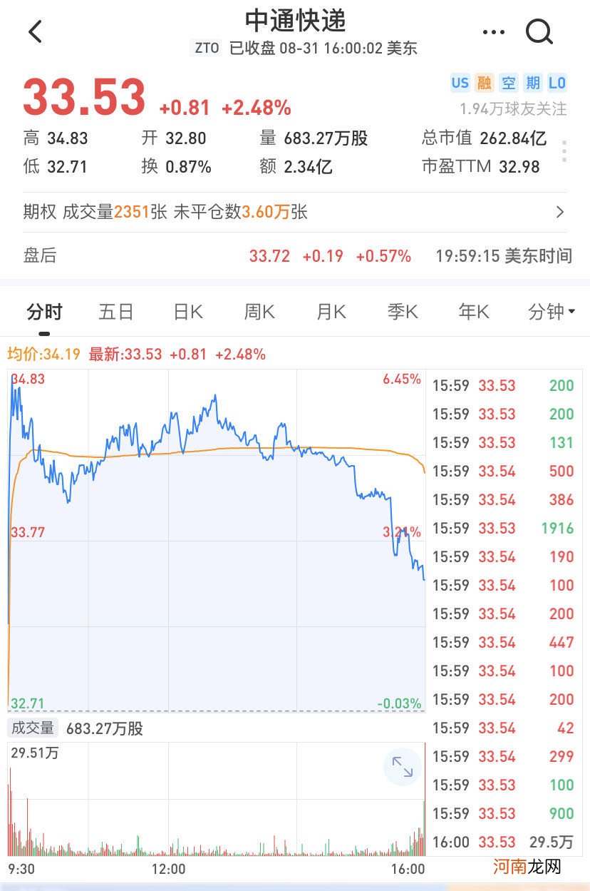 中通快递-W12月19日豪掷近2千万美元回购98万股