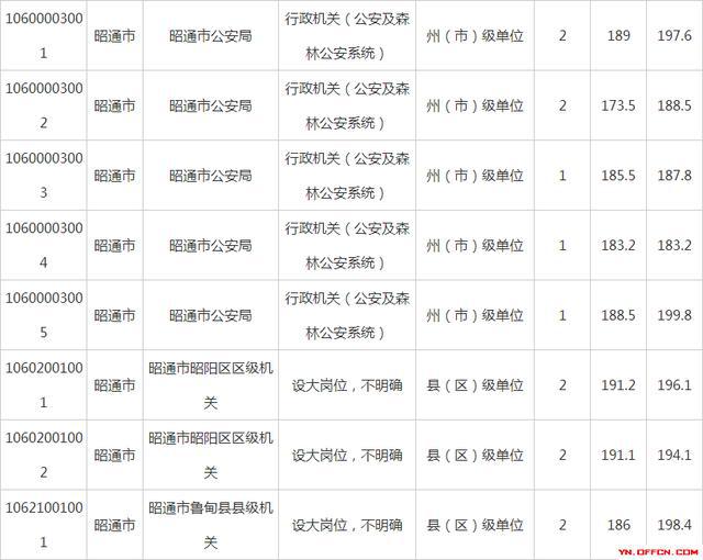 云南昭通公务员报考条件详解