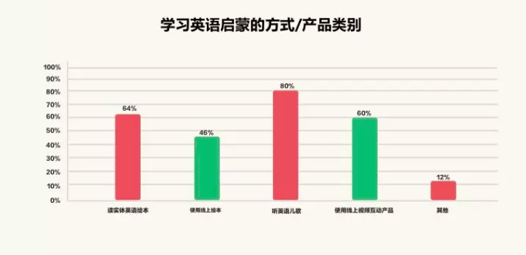 在线英语学习产生的原因