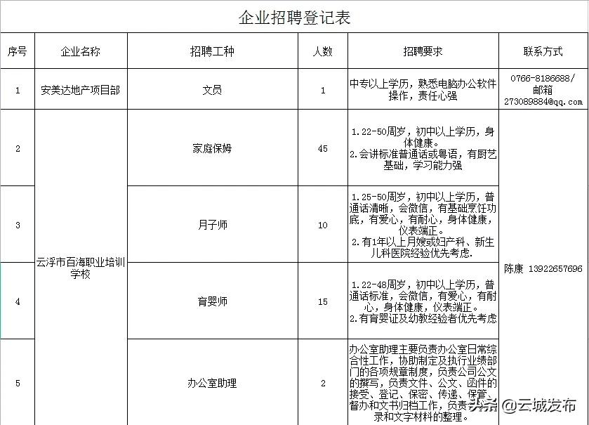 云城招工最新招聘信息概览