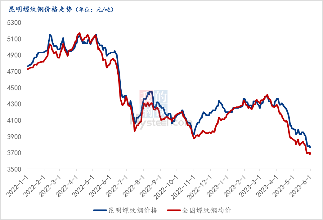 云龙县钢材价格走势图及其影响因素分析