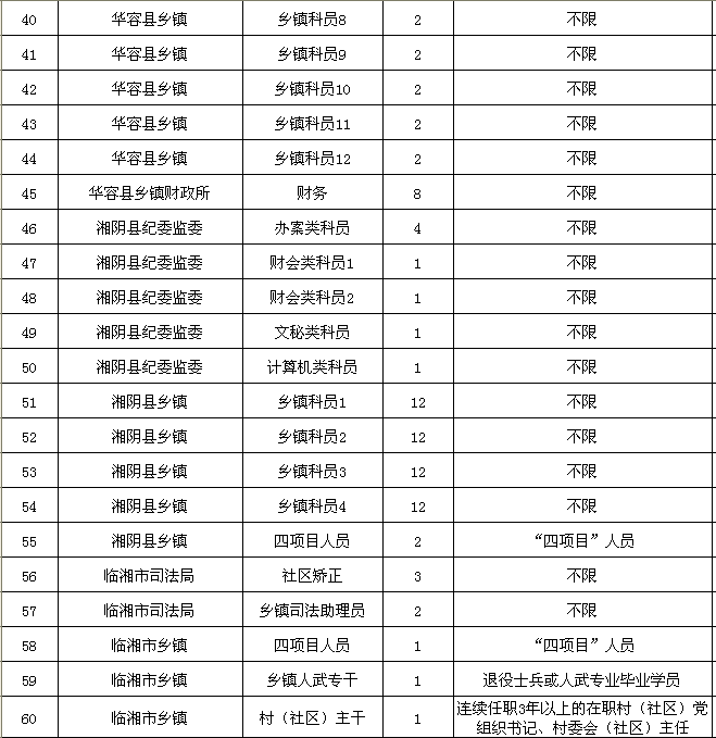 岳阳县公务员报考条件详解