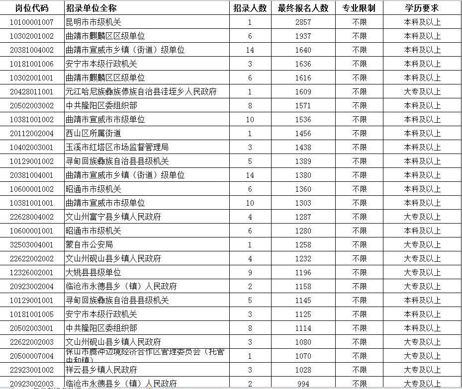 云南公务员报考条件大专生须知