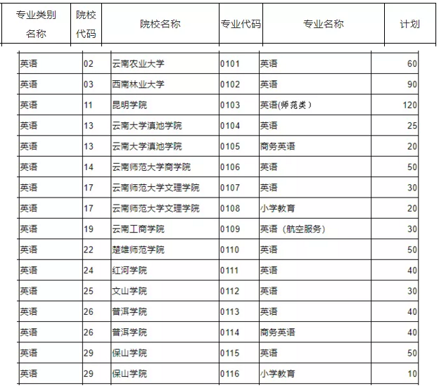 云南专升本的院校概览