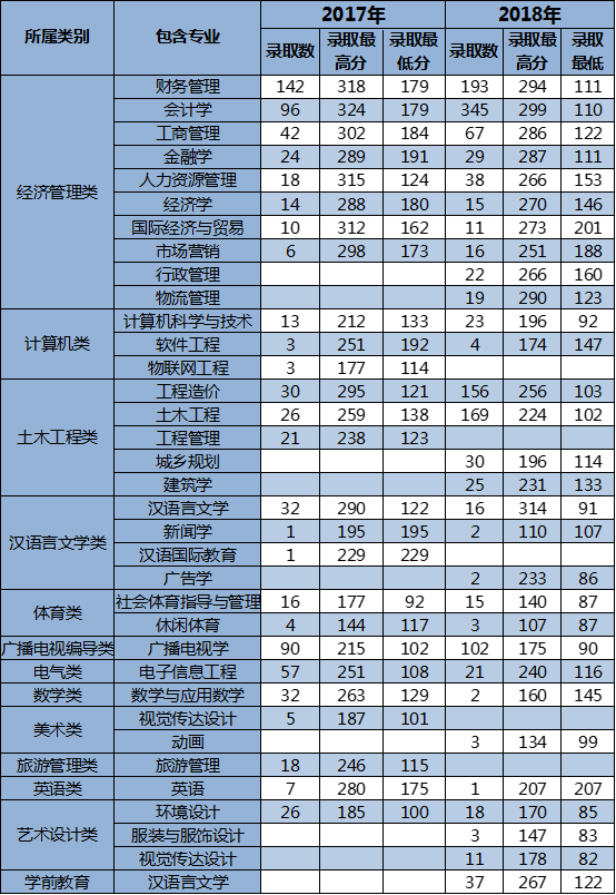 云南大学专升本分数线详解