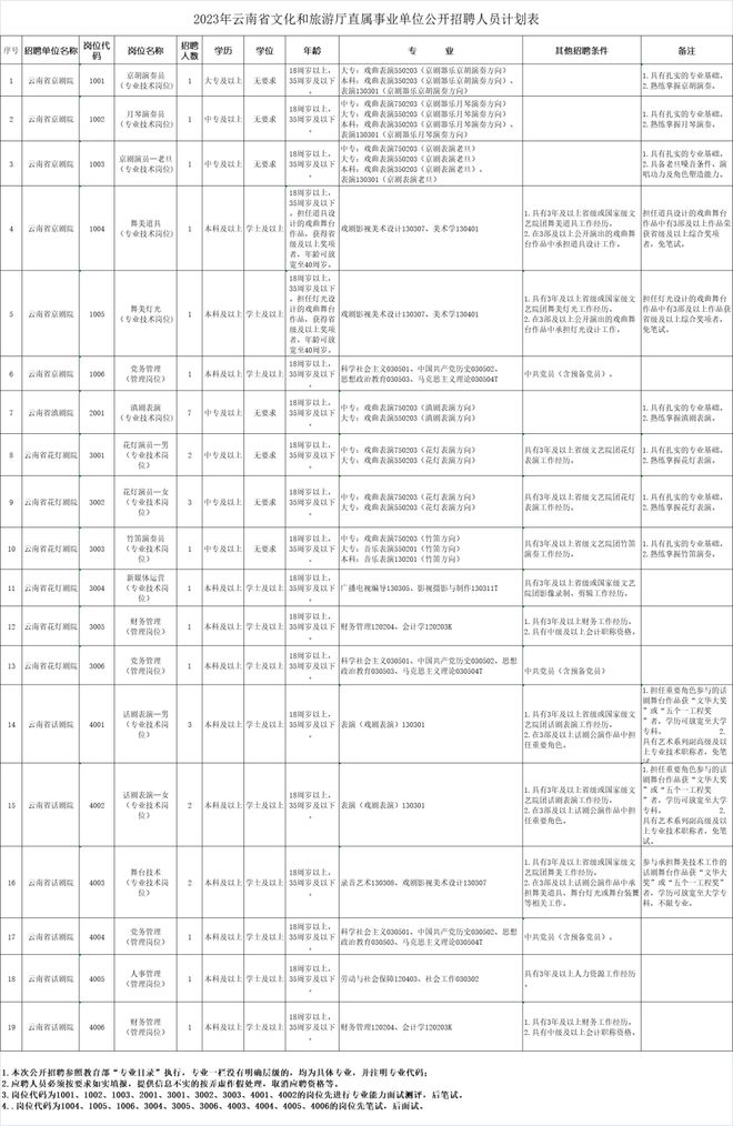 云南人才市场招聘信息概览