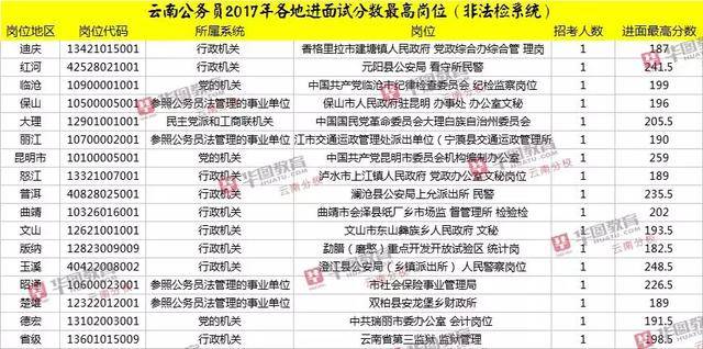 云南国税公务员报考条件详解