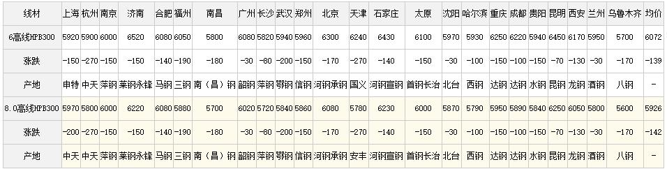 杂钢材价格行情最新走势分析