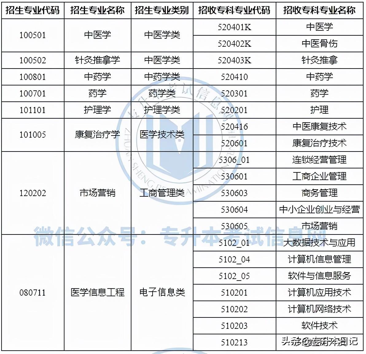 云南省专升本教育现状及发展策略