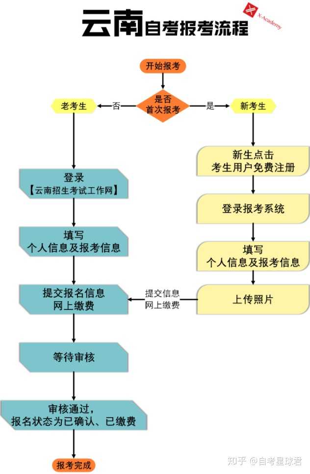 云南省自考本科自考网，探索与启示