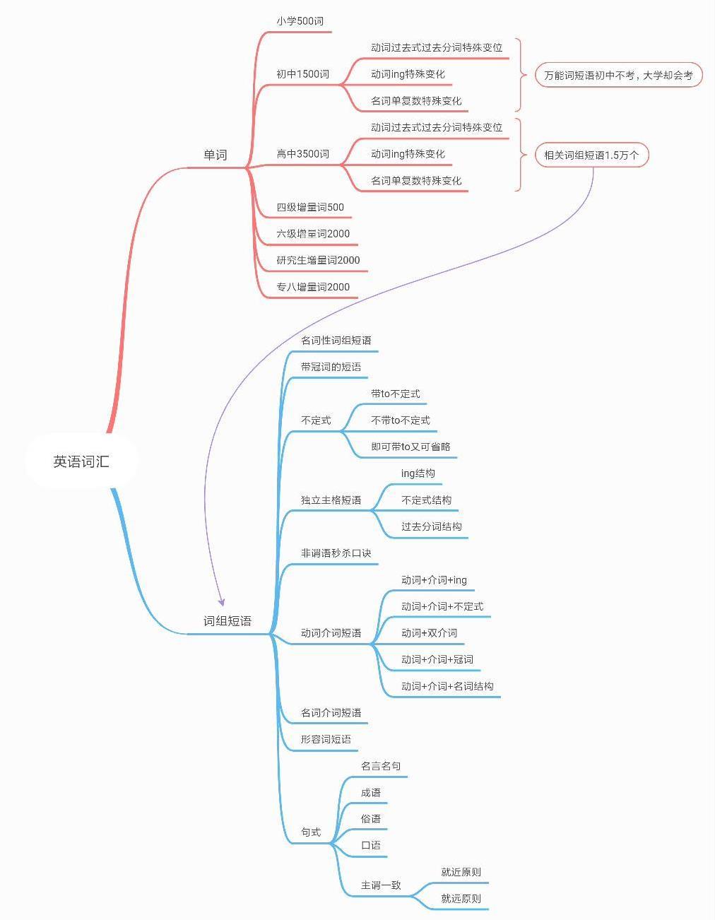 在线英语学习报告