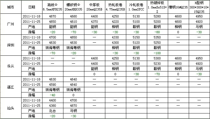 粤北今日钢材价格一览表