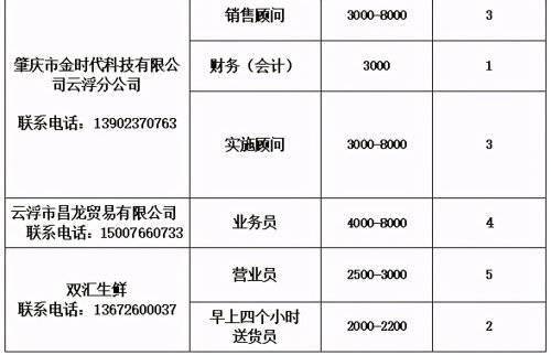 云浮中介最新招工招聘信息汇总