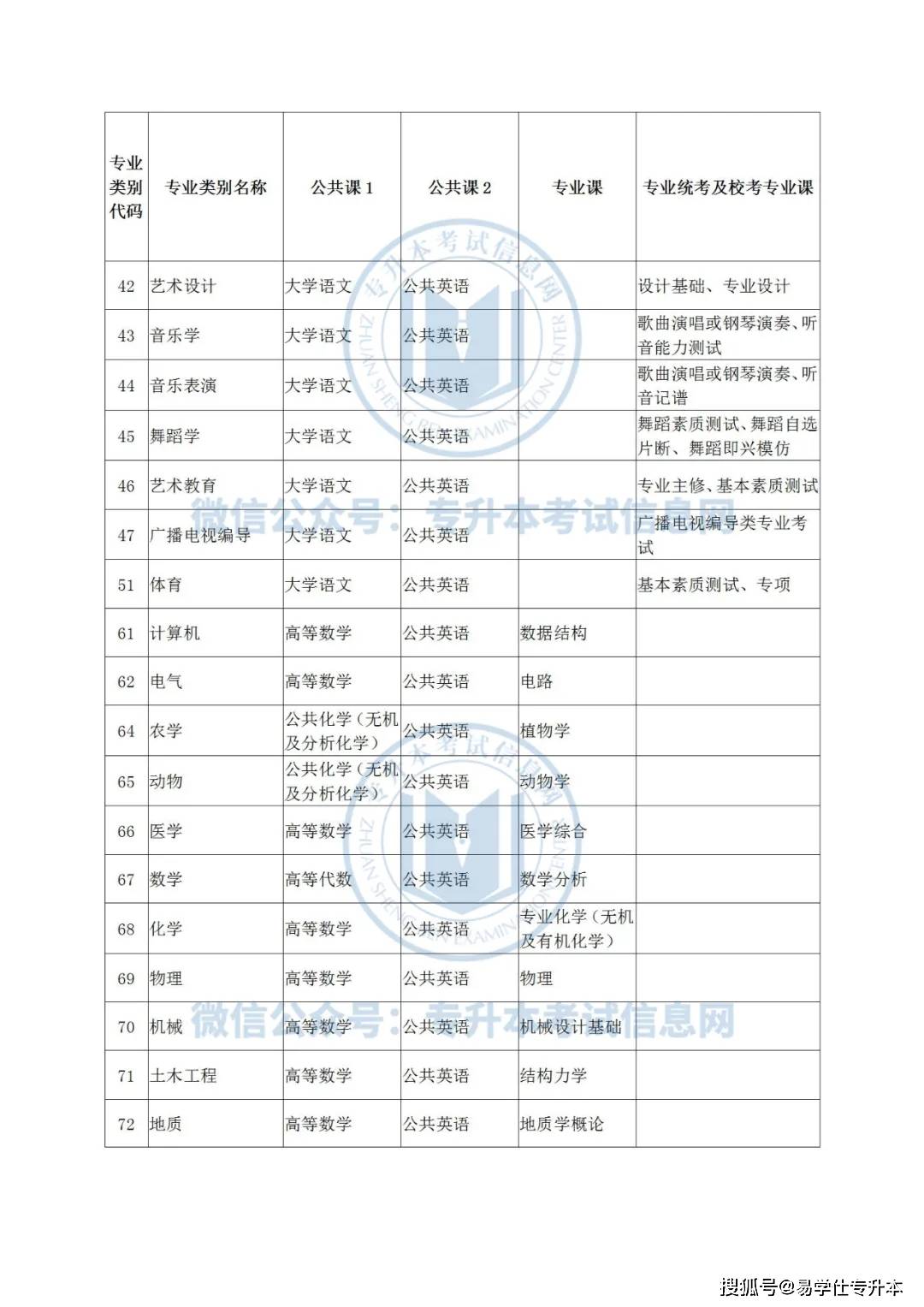 云南专升本报名费用详解