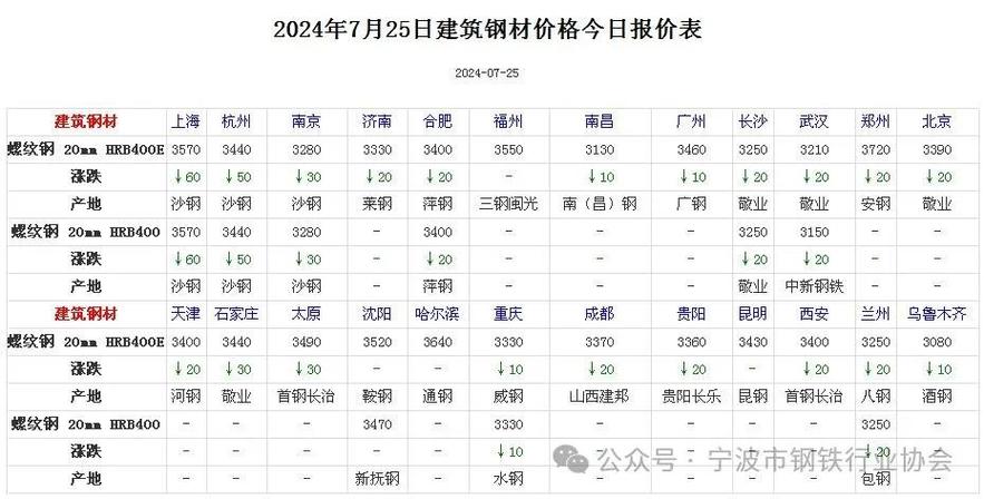 云浮建筑钢材价格走势图及其影响因素分析