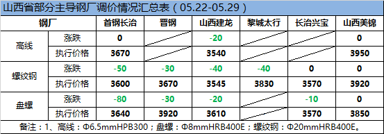 运城本地钢材价格今日报告