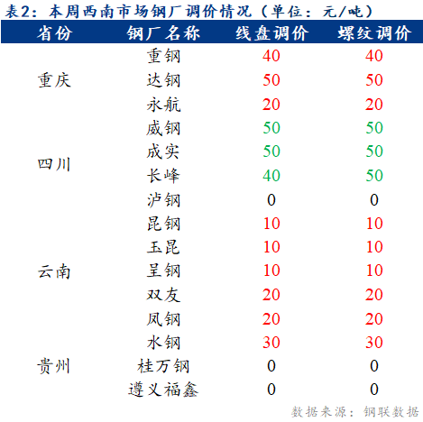 云南省曲靖今日钢材价格概览