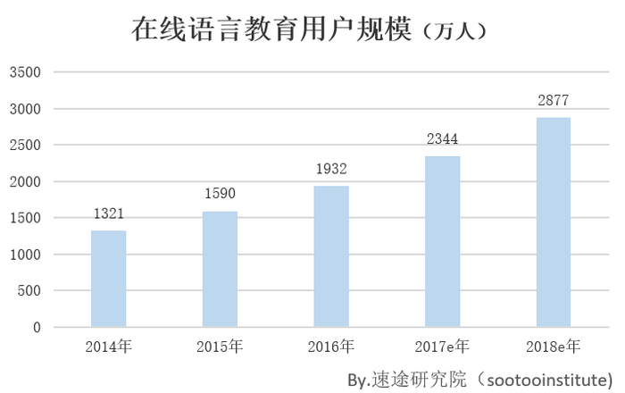 在线英语学习前景图表分析