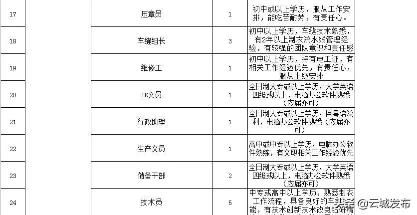 云城区招聘信息最新招工动态及其影响