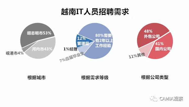 越南IT人才招聘信息概览