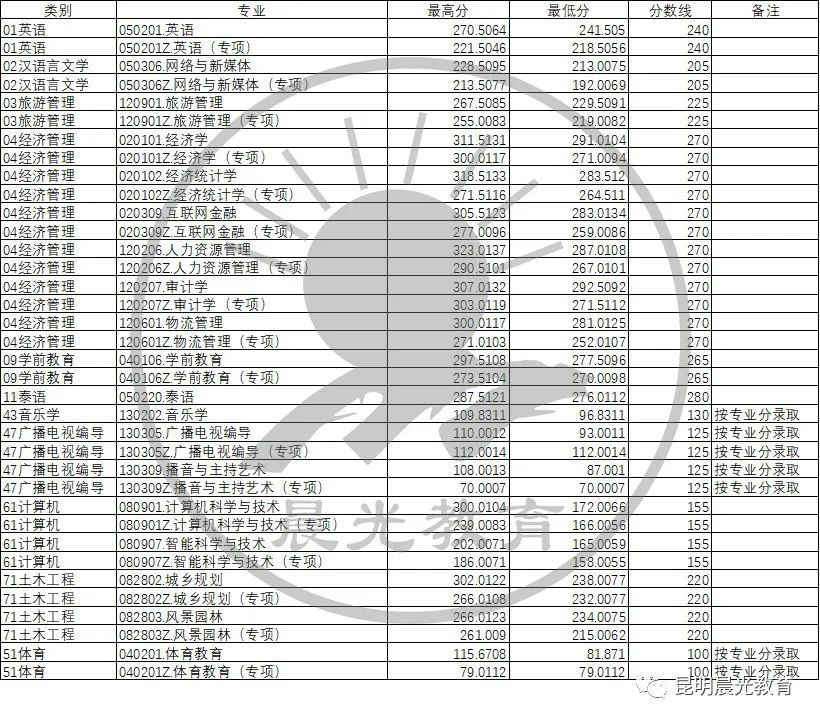 云南专升本招生现状及趋势分析