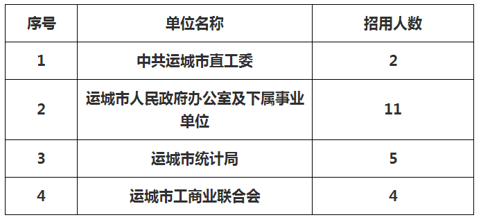 运城公务员报名入口官网详解