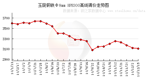 云南焊管钢材价格走势图及其影响因素分析