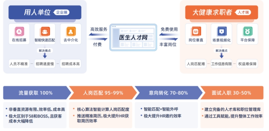 在线医疗人才招聘网，重塑医疗行业招聘新模式