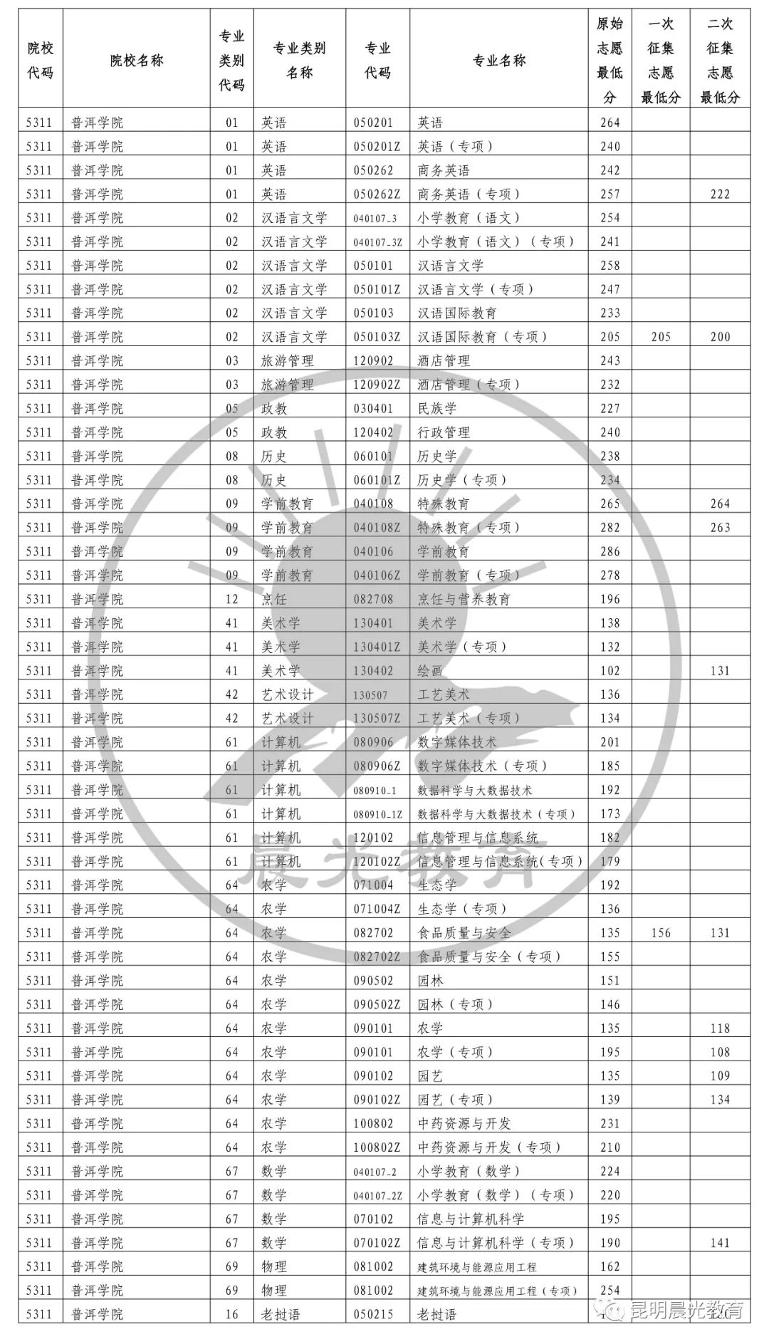 云南农业大学专升本录取分数线解析