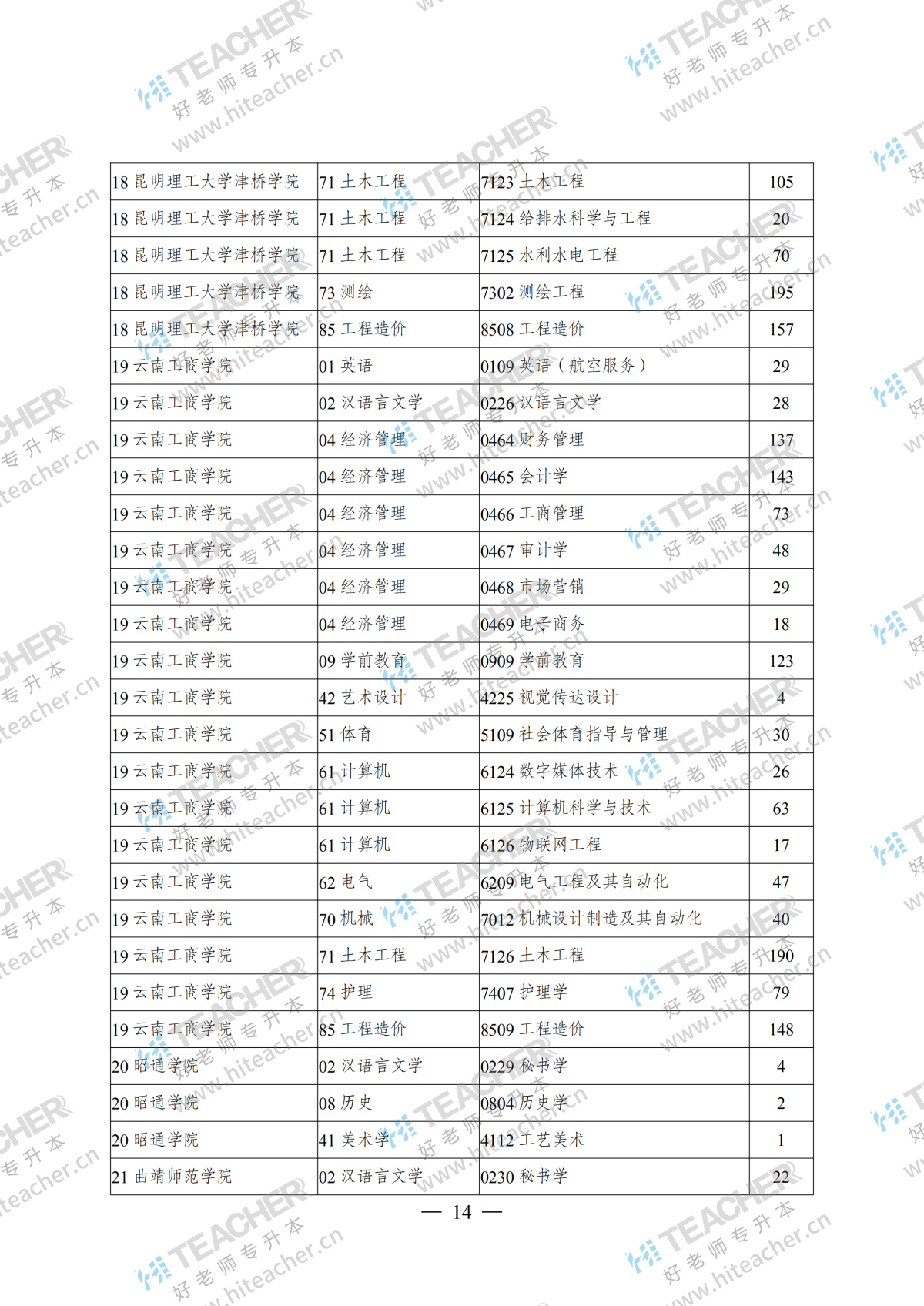 云南专升本院校名单详解