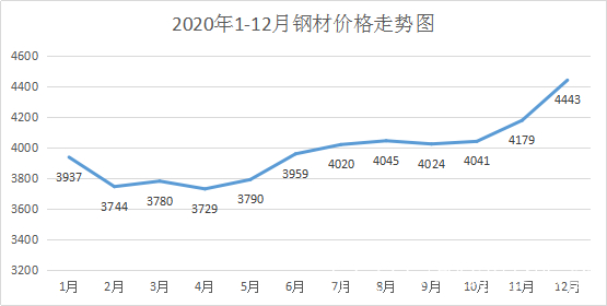 云南安宁钢材价格走势图及其影响因素分析