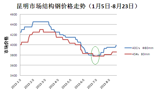 云南昆明钢材价格今日行情分析