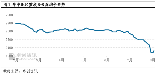 云南重废钢材价格走势图及其影响因素分析