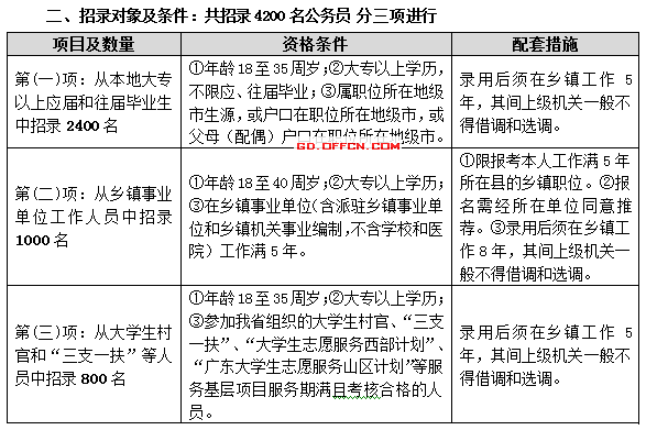 郓城乡镇报考公务员条件详解