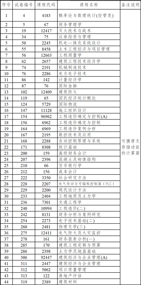 云南自考网自考科目详解