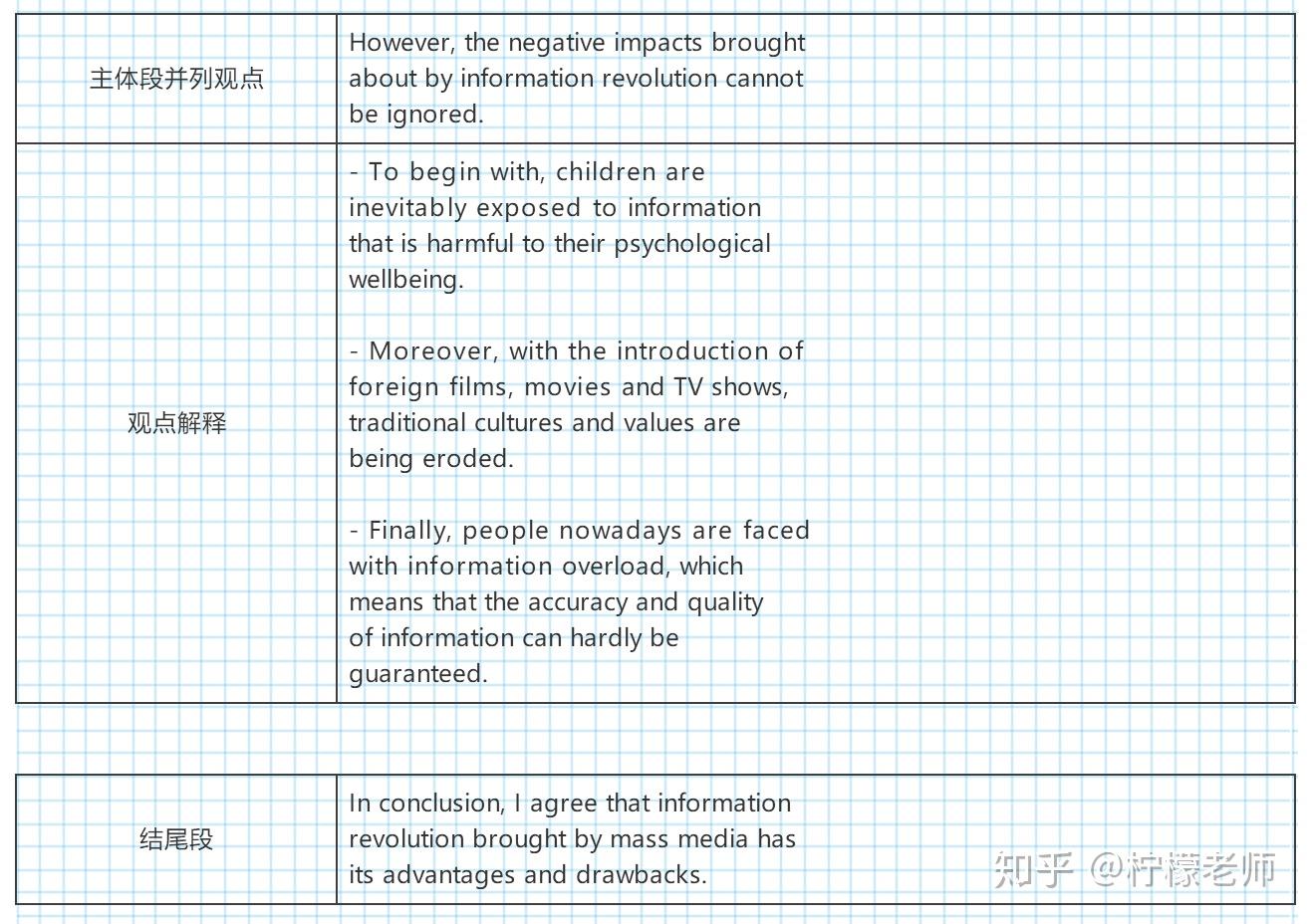 在线学习的缺点，英语文章分析