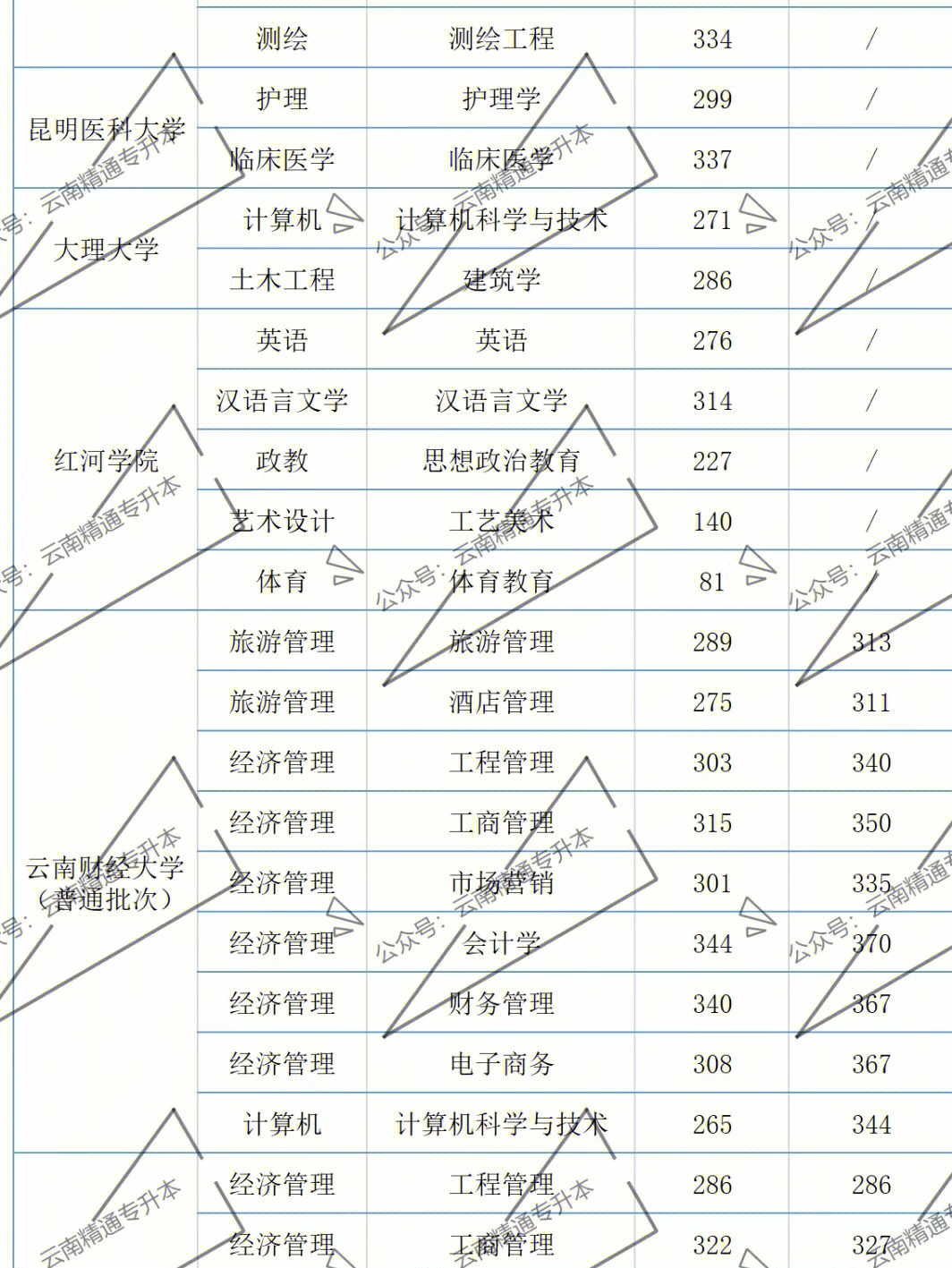 云南专升本分数线解析